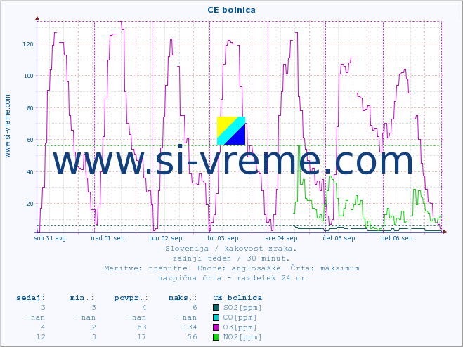 POVPREČJE :: CE bolnica :: SO2 | CO | O3 | NO2 :: zadnji teden / 30 minut.