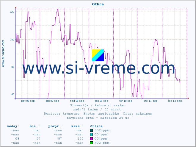 POVPREČJE :: Otlica :: SO2 | CO | O3 | NO2 :: zadnji teden / 30 minut.