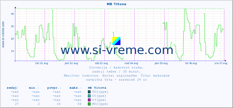 POVPREČJE :: MB Titova :: SO2 | CO | O3 | NO2 :: zadnji teden / 30 minut.