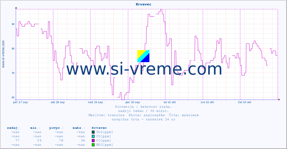 POVPREČJE :: Krvavec :: SO2 | CO | O3 | NO2 :: zadnji teden / 30 minut.