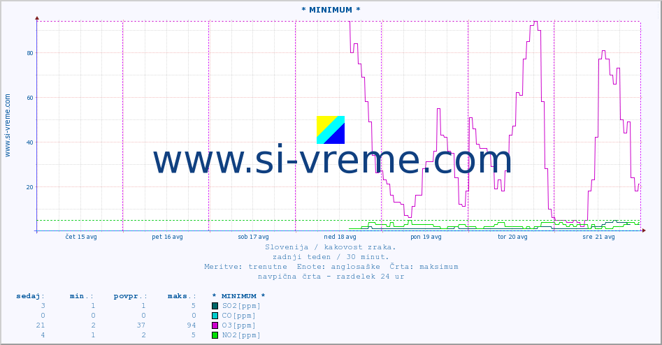 POVPREČJE :: * MINIMUM * :: SO2 | CO | O3 | NO2 :: zadnji teden / 30 minut.