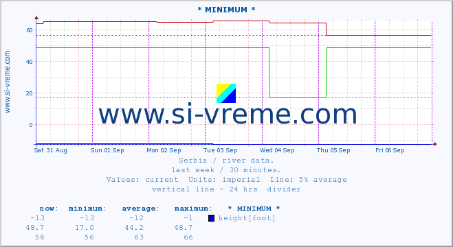  :: * MINIMUM* :: height |  |  :: last week / 30 minutes.