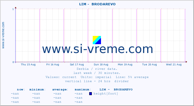  ::  LIM -  BRODAREVO :: height |  |  :: last week / 30 minutes.