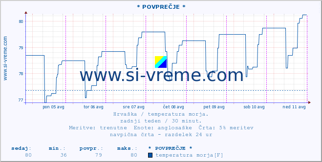 POVPREČJE :: * POVPREČJE * :: temperatura morja :: zadnji teden / 30 minut.