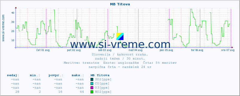 POVPREČJE :: MB Titova :: SO2 | CO | O3 | NO2 :: zadnji teden / 30 minut.