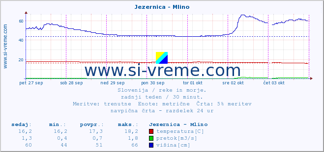 POVPREČJE :: Jezernica - Mlino :: temperatura | pretok | višina :: zadnji teden / 30 minut.