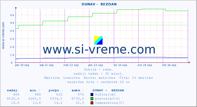 POVPREČJE ::  DUNAV -  BEZDAN :: višina | pretok | temperatura :: zadnji teden / 30 minut.