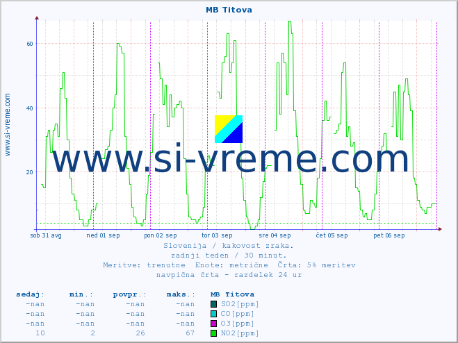 POVPREČJE :: MB Titova :: SO2 | CO | O3 | NO2 :: zadnji teden / 30 minut.