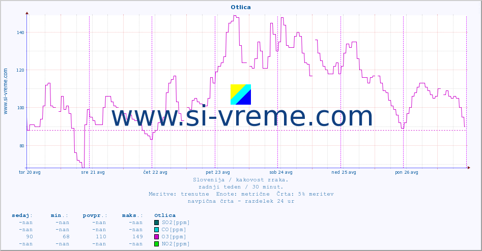 POVPREČJE :: Otlica :: SO2 | CO | O3 | NO2 :: zadnji teden / 30 minut.