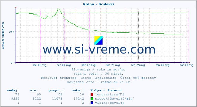 POVPREČJE :: Kolpa - Sodevci :: temperatura | pretok | višina :: zadnji teden / 30 minut.