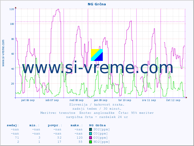 POVPREČJE :: NG Grčna :: SO2 | CO | O3 | NO2 :: zadnji teden / 30 minut.