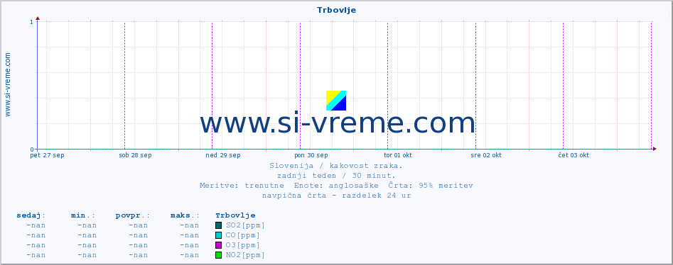 POVPREČJE :: Trbovlje :: SO2 | CO | O3 | NO2 :: zadnji teden / 30 minut.