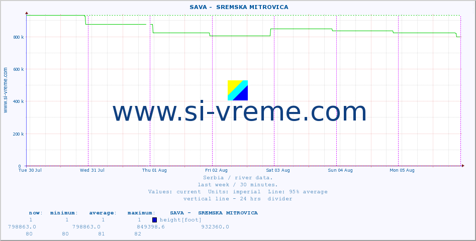  ::  SAVA -  SREMSKA MITROVICA :: height |  |  :: last week / 30 minutes.