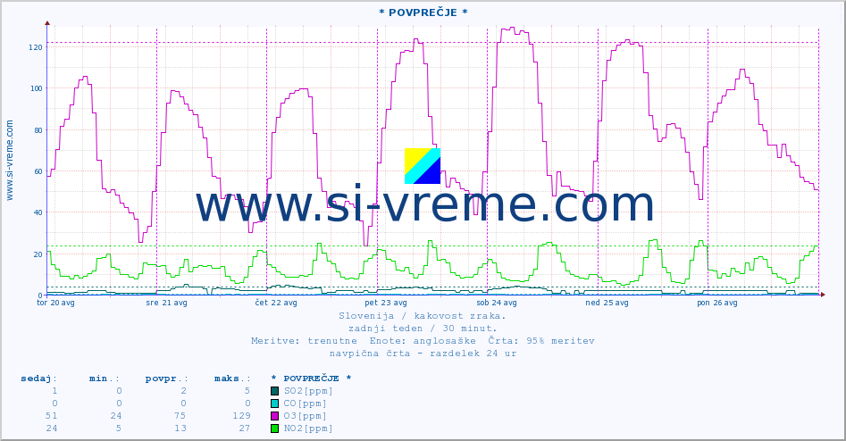POVPREČJE :: * POVPREČJE * :: SO2 | CO | O3 | NO2 :: zadnji teden / 30 minut.