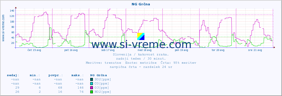 POVPREČJE :: NG Grčna :: SO2 | CO | O3 | NO2 :: zadnji teden / 30 minut.