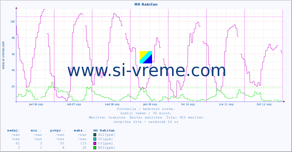 POVPREČJE :: MS Rakičan :: SO2 | CO | O3 | NO2 :: zadnji teden / 30 minut.