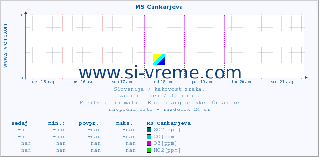 POVPREČJE :: MS Cankarjeva :: SO2 | CO | O3 | NO2 :: zadnji teden / 30 minut.