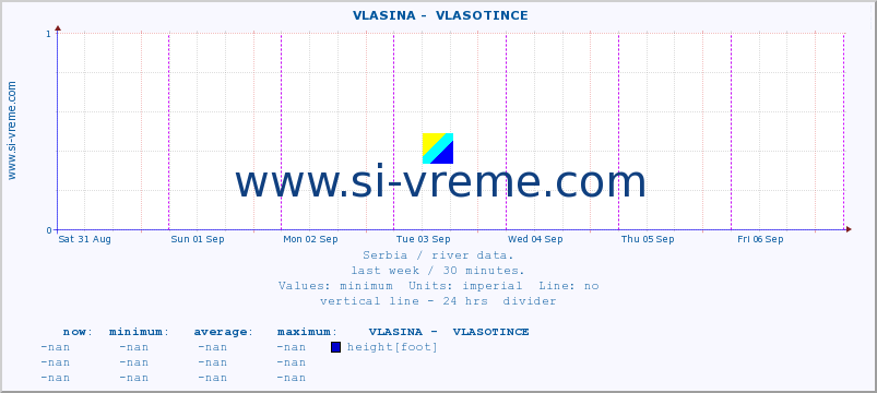  ::  VLASINA -  VLASOTINCE :: height |  |  :: last week / 30 minutes.