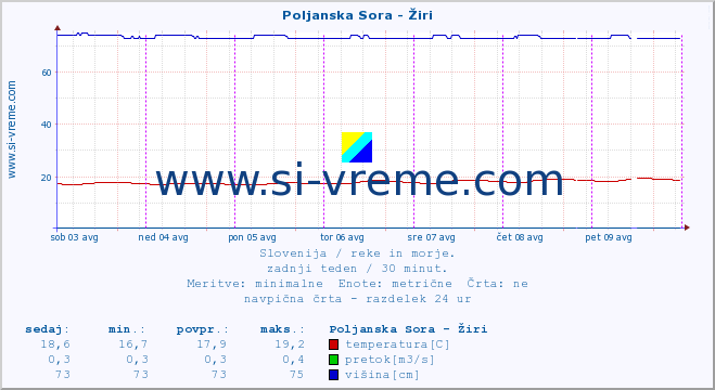 POVPREČJE :: Poljanska Sora - Žiri :: temperatura | pretok | višina :: zadnji teden / 30 minut.