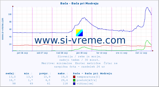 POVPREČJE :: Bača - Bača pri Modreju :: temperatura | pretok | višina :: zadnji teden / 30 minut.