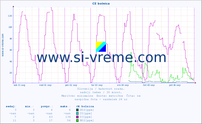 POVPREČJE :: CE bolnica :: SO2 | CO | O3 | NO2 :: zadnji teden / 30 minut.