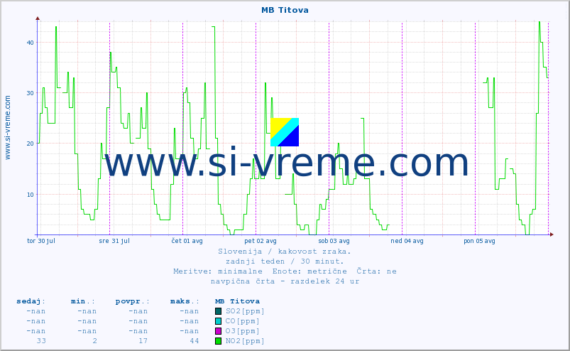 POVPREČJE :: MB Titova :: SO2 | CO | O3 | NO2 :: zadnji teden / 30 minut.