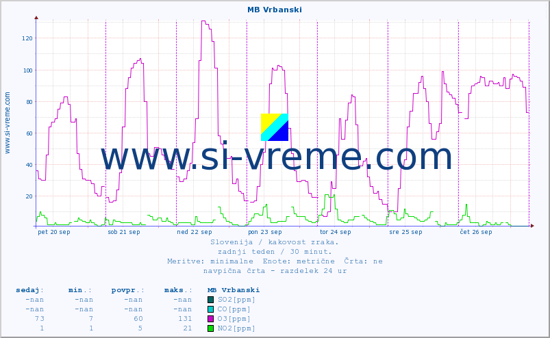 POVPREČJE :: MB Vrbanski :: SO2 | CO | O3 | NO2 :: zadnji teden / 30 minut.