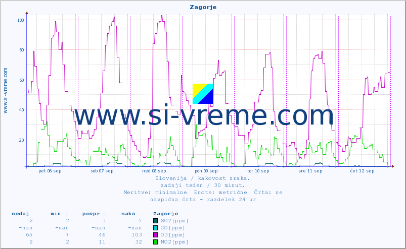 POVPREČJE :: Zagorje :: SO2 | CO | O3 | NO2 :: zadnji teden / 30 minut.