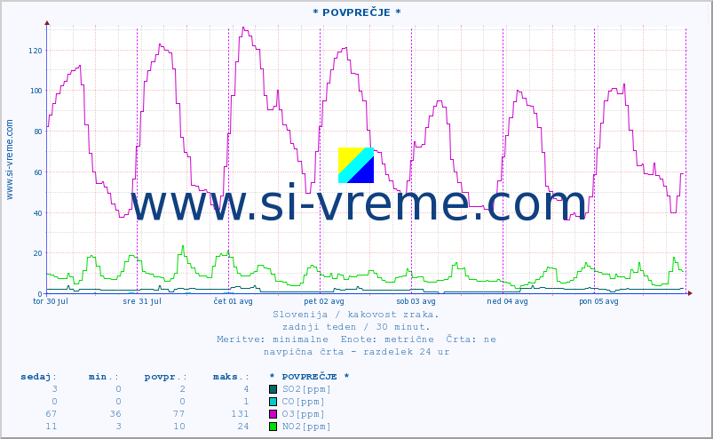 POVPREČJE :: * POVPREČJE * :: SO2 | CO | O3 | NO2 :: zadnji teden / 30 minut.
