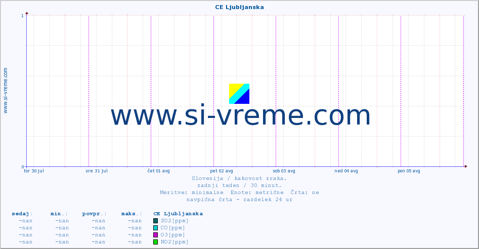 POVPREČJE :: CE Ljubljanska :: SO2 | CO | O3 | NO2 :: zadnji teden / 30 minut.