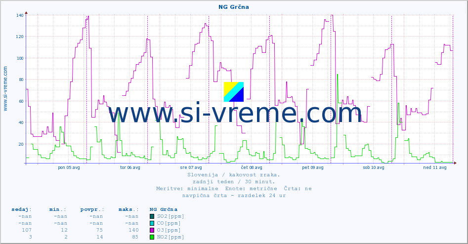 POVPREČJE :: NG Grčna :: SO2 | CO | O3 | NO2 :: zadnji teden / 30 minut.