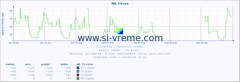 POVPREČJE :: MB Titova :: SO2 | CO | O3 | NO2 :: zadnji teden / 30 minut.