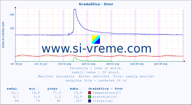 POVPREČJE :: Gradaščica - Dvor :: temperatura | pretok | višina :: zadnji teden / 30 minut.