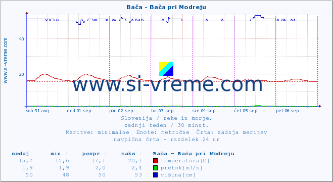 POVPREČJE :: Bača - Bača pri Modreju :: temperatura | pretok | višina :: zadnji teden / 30 minut.