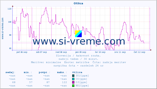 POVPREČJE :: Otlica :: SO2 | CO | O3 | NO2 :: zadnji teden / 30 minut.