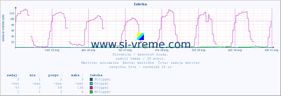 POVPREČJE :: Iskrba :: SO2 | CO | O3 | NO2 :: zadnji teden / 30 minut.