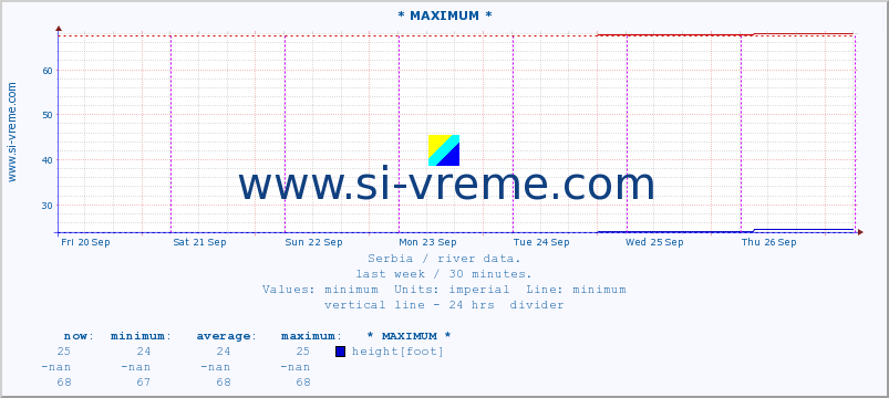  :: * MAXIMUM * :: height |  |  :: last week / 30 minutes.