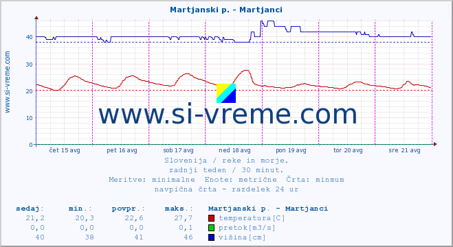 POVPREČJE :: Martjanski p. - Martjanci :: temperatura | pretok | višina :: zadnji teden / 30 minut.