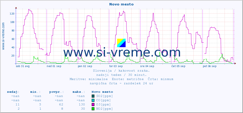 POVPREČJE :: Novo mesto :: SO2 | CO | O3 | NO2 :: zadnji teden / 30 minut.