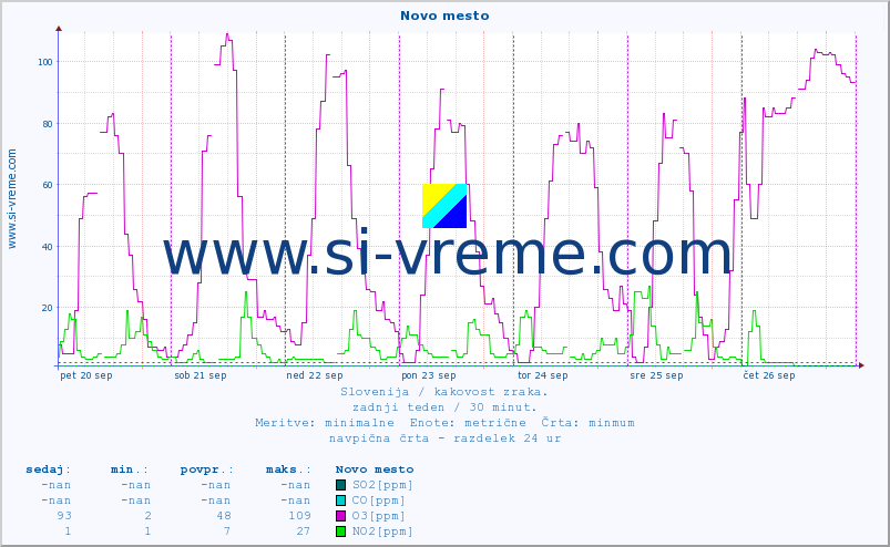 POVPREČJE :: Novo mesto :: SO2 | CO | O3 | NO2 :: zadnji teden / 30 minut.