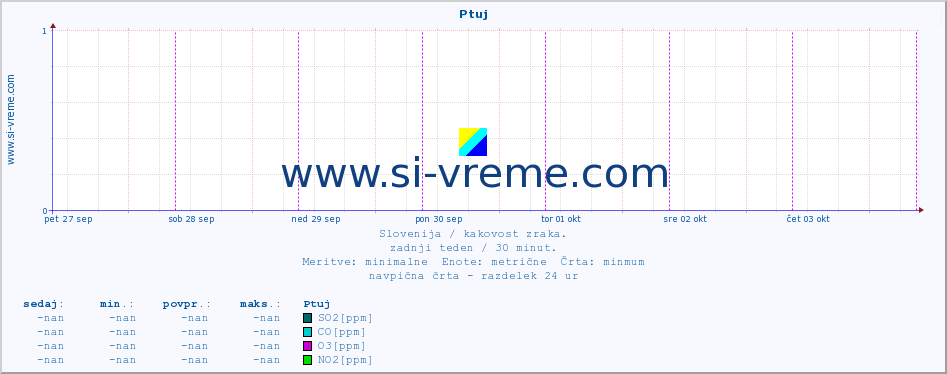 POVPREČJE :: Ptuj :: SO2 | CO | O3 | NO2 :: zadnji teden / 30 minut.