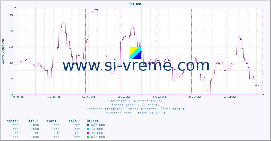 POVPREČJE :: Otlica :: SO2 | CO | O3 | NO2 :: zadnji teden / 30 minut.