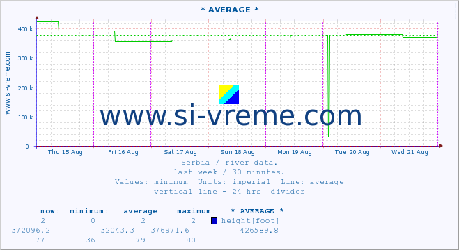  :: * AVERAGE * :: height |  |  :: last week / 30 minutes.