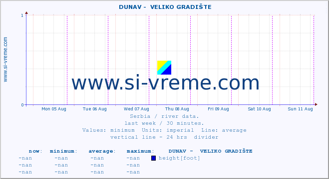  ::  DUNAV -  VELIKO GRADIŠTE :: height |  |  :: last week / 30 minutes.