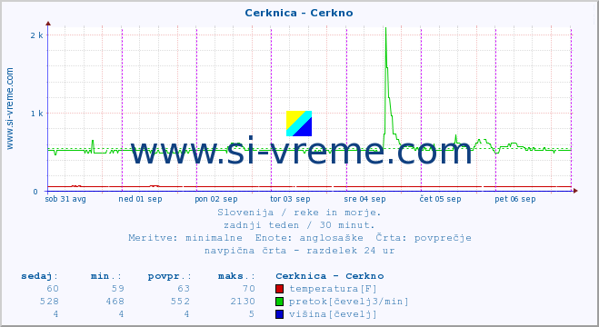 POVPREČJE :: Cerknica - Cerkno :: temperatura | pretok | višina :: zadnji teden / 30 minut.