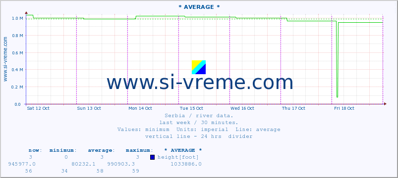  :: * AVERAGE * :: height |  |  :: last week / 30 minutes.