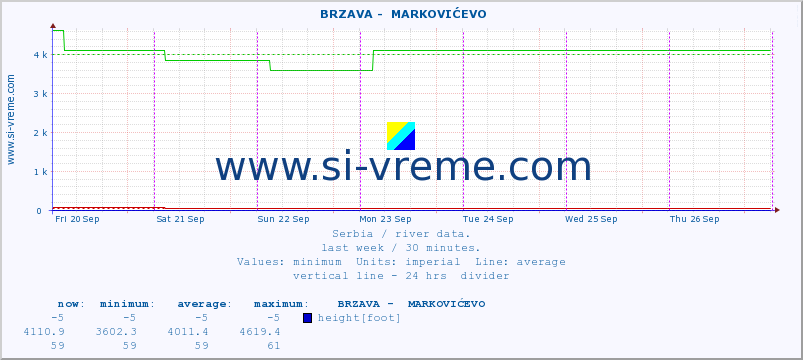  ::  BRZAVA -  MARKOVIĆEVO :: height |  |  :: last week / 30 minutes.