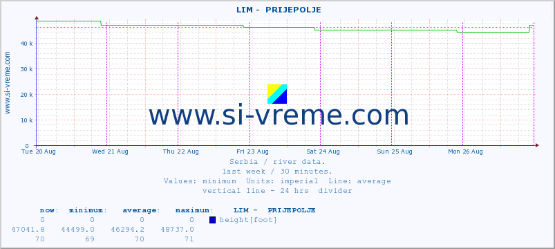  ::  LIM -  PRIJEPOLJE :: height |  |  :: last week / 30 minutes.