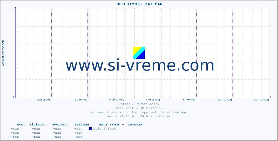  ::  BELI TIMOK -  ZAJEČAR :: height |  |  :: last week / 30 minutes.