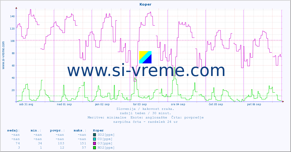 POVPREČJE :: Koper :: SO2 | CO | O3 | NO2 :: zadnji teden / 30 minut.